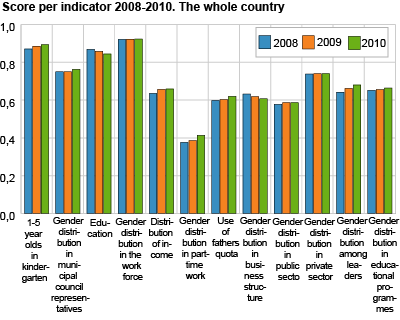 Score per indicator 2008-2010. The whole country
