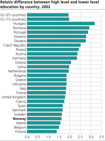 Relative difference in earnings between high level and lower level education by country. NOK 