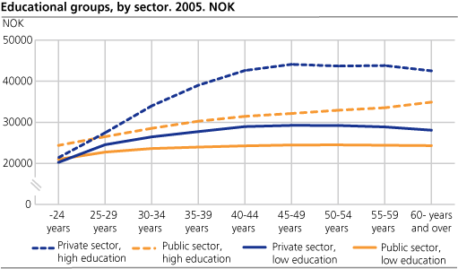 Educational groups by sector