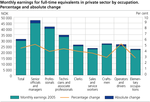 Monthly earnings for full-time equivalents in private sector by occupation. Percentage and absolute change.