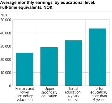 Monthly earnings by education. Full-time equivalents. 