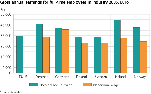 Gross annual earnings for full-time employees in industry in 2005. Euro.