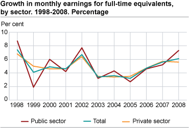 Growth in monthly earnings for full-time equivalents, by sector. 1998-2008. Percentage