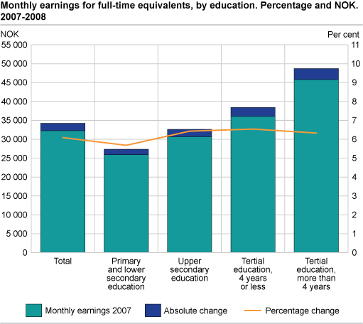 Monthly earnings for full-time equivalents, by education. Percentage and NOK. 2007-2008;