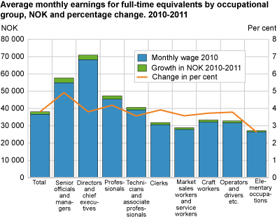 Increase in wages 1998 - 2011, by sector. Full-time equivalents. Per cent