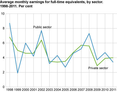 Full-time equivalents by occupational group, NOK and percentage change. 2010-2011