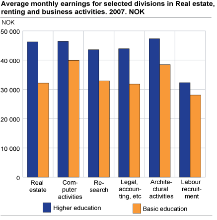 Average monthly earnings for selected divisions in Real estate, renting and business activities, 2007