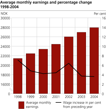 Average monthly earnings and percentage change. 1998-2004