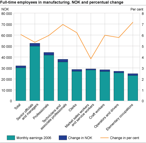 Development of average monthly earnings per occupation, 2006 - 2007. NOK and per cent