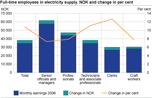 Full-time employees by occupational group. NOK and percentage change.