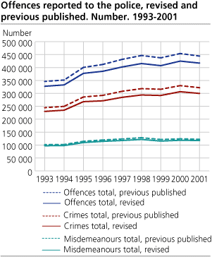 Number of offences reported to the police, revised and previously published. 1993-2001