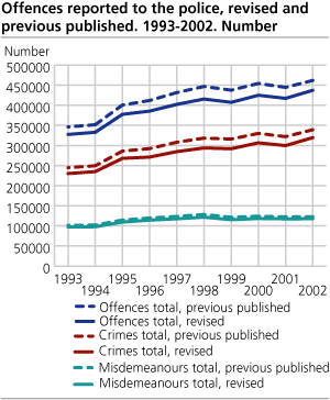 Number of offences reported to the police, revised and previously published. 1993-2002