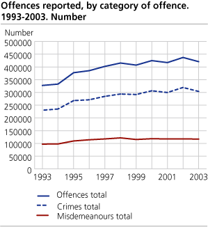 Offences reported to the police. Number. 1993-2003