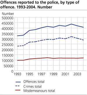 Offences reported to the police, by type of offence. 1993-2004. Numbers