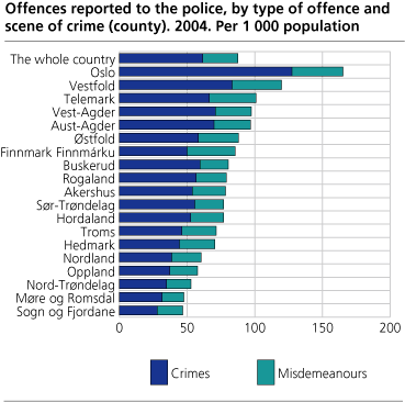 Offences reported to the police, by type of offence and scene of crime (county). 2004. Per 1 000 population
