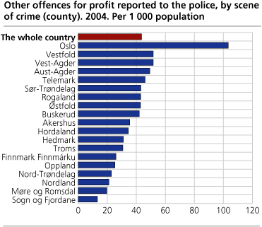 Other offences for profit reported to the police, by scene of crime (county). 2004. Per 1 000 population
