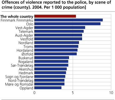 Offences of violence reported to the police, by scene of crime (county). 2004. Per 1 000 population