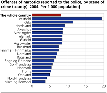 Offences of narcotics reported to the police, by scene of crime (county). 2004. Per 1 000 population