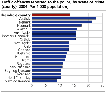 Traffic offences reported to the police, by scene of crime (county). 2004. Per 1 000 population
