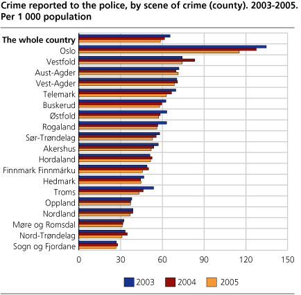 Crime reported to the police, by scene of crime (county). 2003-2005. Per 1 000 population