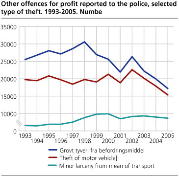 Other offences for profit reported to the police, selected type of theft. 1993-2005. Number