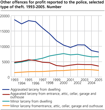 Other offences for profit reported to the police, selected type of theft. 1993-2005. Number