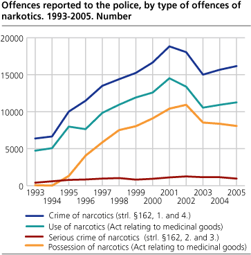 Offences reported to the police, by type of offences of narcotics. 1993-2005. Number