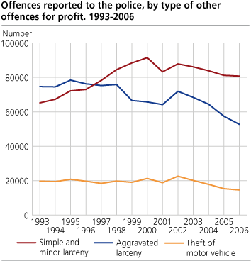 Offences reported to the police, by selected types of theft. 1993-2006. Numbers