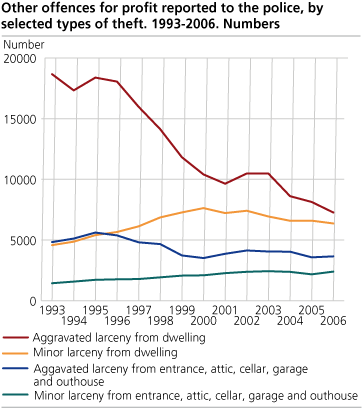 Offences reported to the police, by selected types of theft. 1993-2006. Numbers