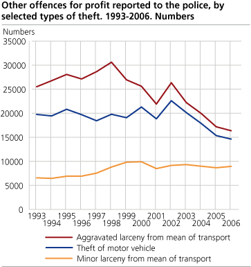 Offences reported to the police, by selected types of theft. 1993-2006. Numbers