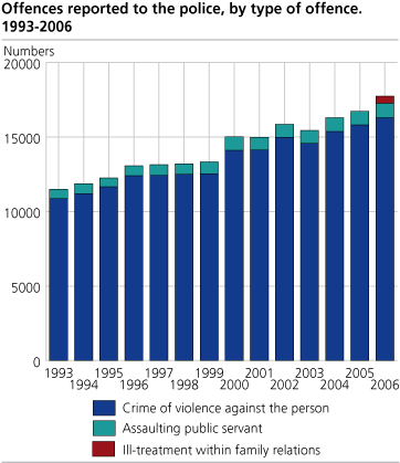 Offences reported to the police, by selected types of violent offences. 1993-2006. Numbers