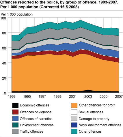 Offences reported to the police, by group of offence. 1993-2007. Per 1 000 population