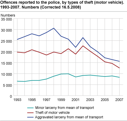 Offences reported to the police, by types of theft. 1993-2007. Numbers