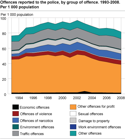 Offences reported to the police, by group of offence. 1993-2008. Per 1 000 population