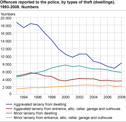 Offences reported to the police, by selected types of theft (dwelling). 1993-2008. Numbers