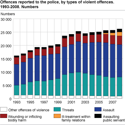 Offences of violence reported to the police, by type of violent offence. 1993-2008. Number