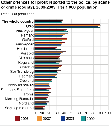 Other offences for profit reported to the police, by scene of crime (county). 2006-2009. Per 1 000 population