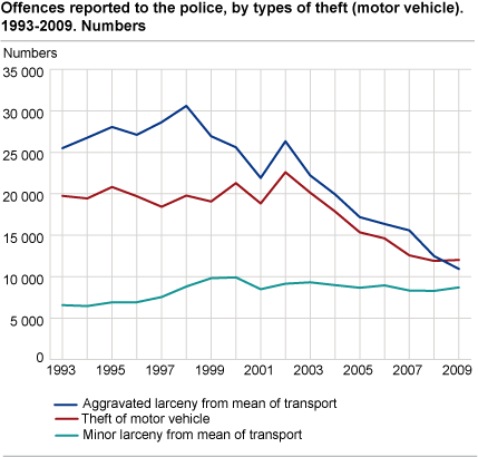 Offences reported to the police, by selected types of theft (motor vehicles). 1993-2009. Numbers