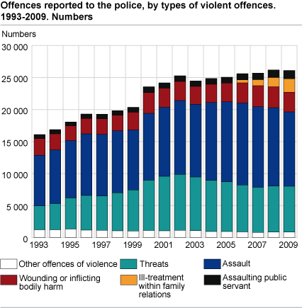 Offences reported to the police, by types of violent offences. 1993-2009. Numbers