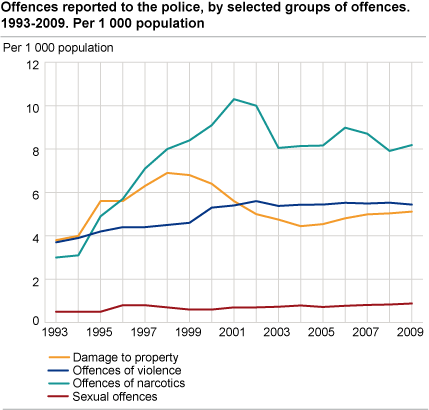 Offences reported to the police, by selected groups of offences. 1993-2009. Per 1 000 population