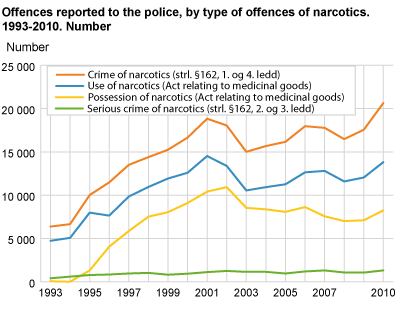 Offences reported to the police, by type of offences of narcotics. 1993-2010. Numbers