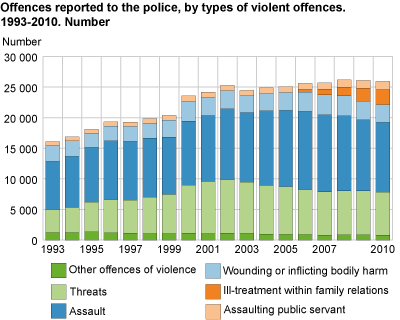 Offences reported to the police, by types of violent offences. 1993-2010. Numbers