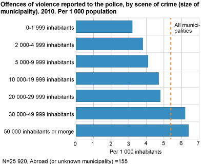 Offences of violence reported to the police, by scene of crime (size of municipality). 2010. Per 1 000 population