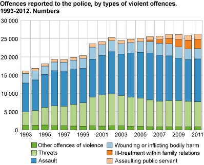 Violent crimes reported, by type of violent offence. 1993-2011. Number