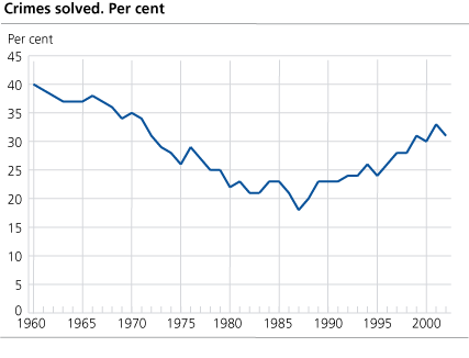 Crimes solved. 1960-2002. Per cent