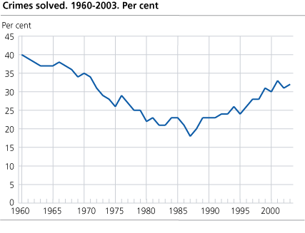 Crimes solved. 1960-2003. Per cent.