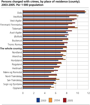 Persons charged with crimes, by place of residence (county). 2003-2005. Per 1 000 population