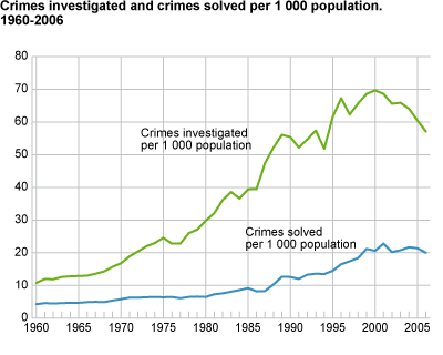Crimes investigated and crimes solved per 1 000 population. 1960-2006