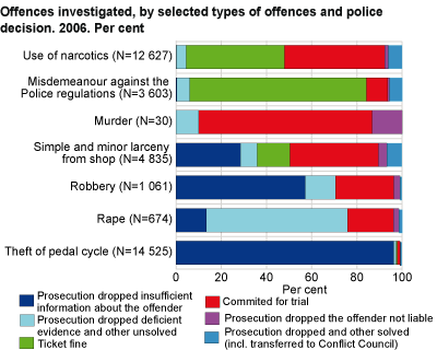 Offences investigated, by selected types of offences and police decision. 2006. Per cent