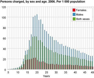 Persons charged, by sex and age. 2006. Per 1 000 population